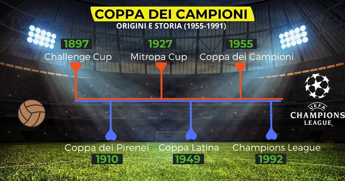 Com’è nata la Coppa dei Campioni? Origini e Storia.