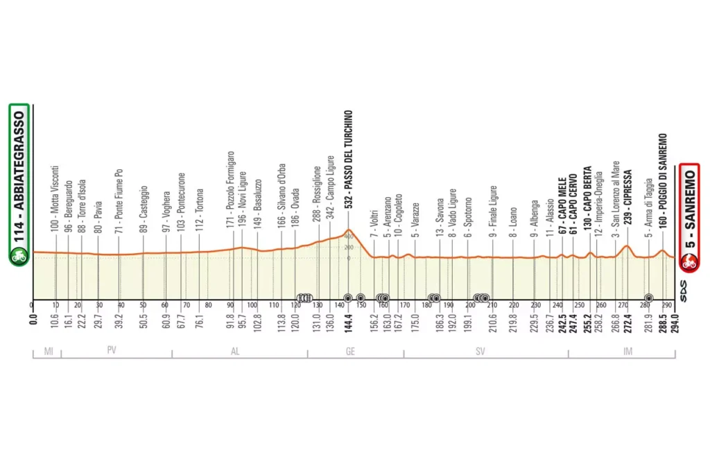 milano-sanremo-2023-altimetria