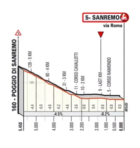 milano-sanremo-2023-ultimi-km